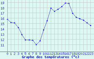 Courbe de tempratures pour Pointe de Chassiron (17)