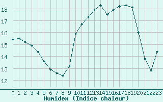 Courbe de l'humidex pour Villefontaine (38)