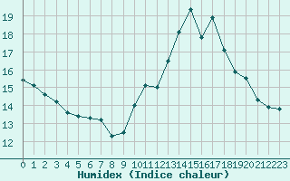 Courbe de l'humidex pour Nris-les-Bains (03)