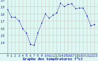 Courbe de tempratures pour Abbeville (80)