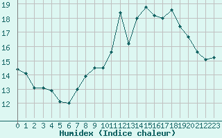 Courbe de l'humidex pour Langres (52) 