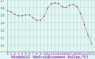 Courbe du refroidissement olien pour Aigrefeuille d