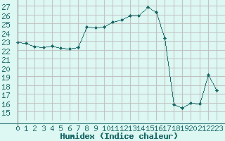 Courbe de l'humidex pour Selonnet - Chabanon (04)