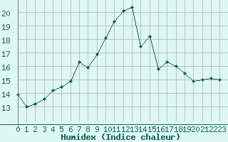 Courbe de l'humidex pour Dieppe (76)