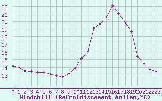 Courbe du refroidissement olien pour Chamonix-Mont-Blanc (74)