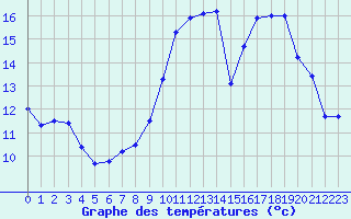 Courbe de tempratures pour Rochefort Saint-Agnant (17)