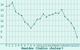 Courbe de l'humidex pour Saint-Auban (04)