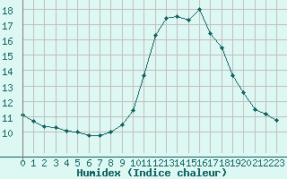 Courbe de l'humidex pour Ile de Groix (56)