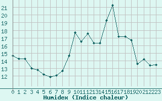 Courbe de l'humidex pour Herbault (41)