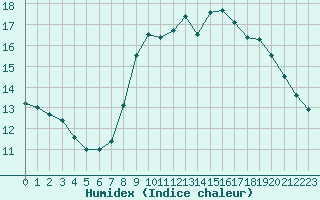 Courbe de l'humidex pour Saint-Antonin-du-Var (83)