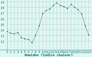 Courbe de l'humidex pour Saint-Philbert-sur-Risle (Le Rossignol) (27)