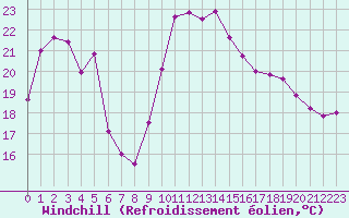 Courbe du refroidissement olien pour Le Touquet (62)