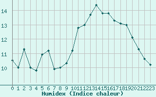 Courbe de l'humidex pour Hohrod (68)