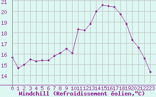 Courbe du refroidissement olien pour Hyres (83)