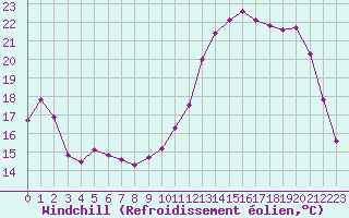 Courbe du refroidissement olien pour Recoubeau (26)