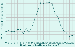 Courbe de l'humidex pour Hyres (83)