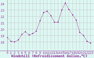 Courbe du refroidissement olien pour Cap Bar (66)