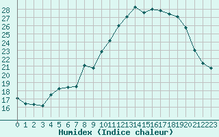 Courbe de l'humidex pour Saint-Nazaire-d'Aude (11)