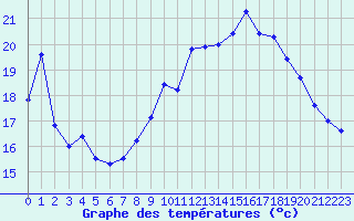 Courbe de tempratures pour Langres (52) 