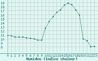 Courbe de l'humidex pour Muret (31)