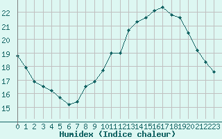 Courbe de l'humidex pour Saint-Maximin-la-Sainte-Baume (83)