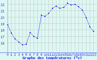 Courbe de tempratures pour Biscarrosse (40)