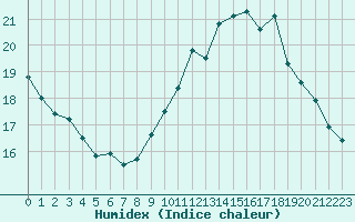 Courbe de l'humidex pour Saint-Nazaire-d'Aude (11)