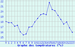 Courbe de tempratures pour Cap Corse (2B)