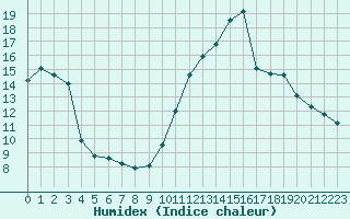 Courbe de l'humidex pour Cabestany (66)