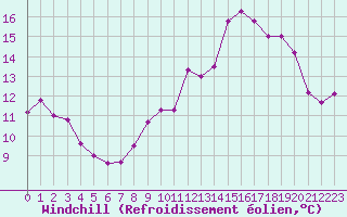 Courbe du refroidissement olien pour Ile d