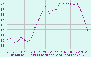 Courbe du refroidissement olien pour Ploumanac