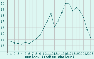 Courbe de l'humidex pour Saint-Martial-de-Vitaterne (17)