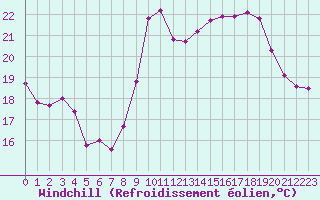 Courbe du refroidissement olien pour Pointe de Chemoulin (44)