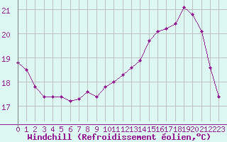 Courbe du refroidissement olien pour Lobbes (Be)