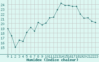 Courbe de l'humidex pour Lannion (22)