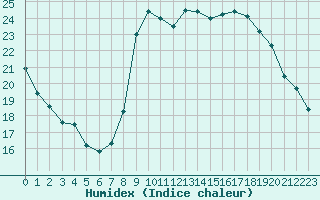 Courbe de l'humidex pour Montredon des Corbires (11)