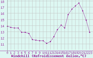 Courbe du refroidissement olien pour Cabestany (66)