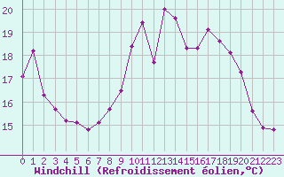 Courbe du refroidissement olien pour Combs-la-Ville (77)