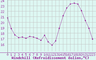 Courbe du refroidissement olien pour Brive-Laroche (19)