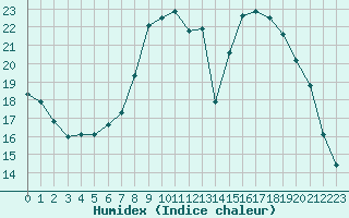 Courbe de l'humidex pour Lorient (56)