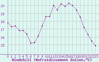 Courbe du refroidissement olien pour Lorient (56)