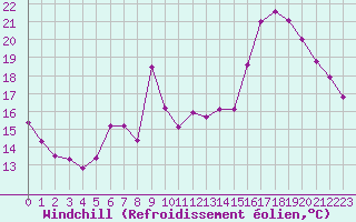 Courbe du refroidissement olien pour Belfort-Dorans (90)