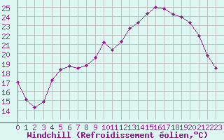 Courbe du refroidissement olien pour Cazaux (33)