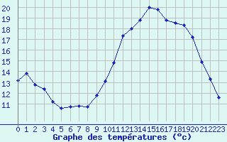 Courbe de tempratures pour Biache-Saint-Vaast (62)