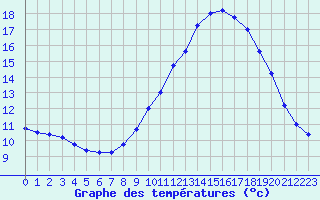 Courbe de tempratures pour Mont-Aigoual (30)