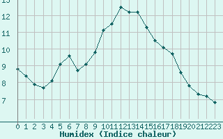 Courbe de l'humidex pour Evreux (27)