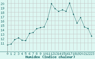 Courbe de l'humidex pour Reims-Prunay (51)