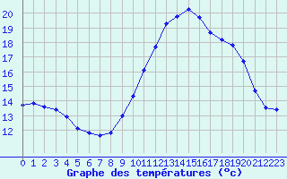 Courbe de tempratures pour Saint-Mdard-d
