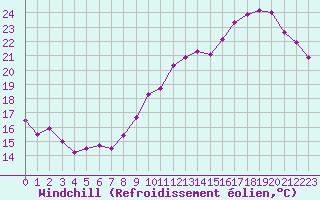 Courbe du refroidissement olien pour Trappes (78)