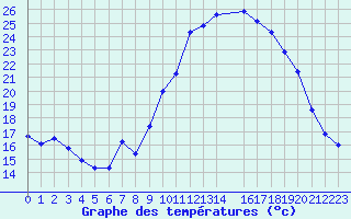 Courbe de tempratures pour Le Luc (83)